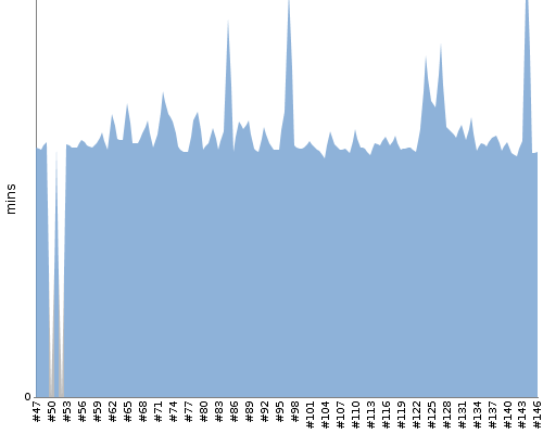 [Build time graph]