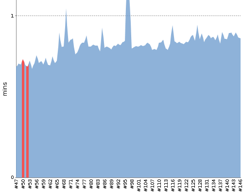 [Build time graph]
