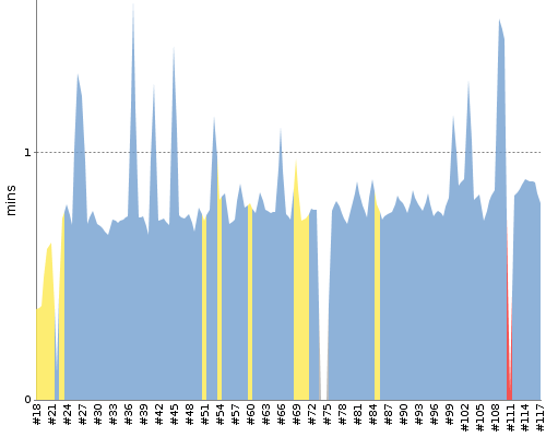 [Build time graph]