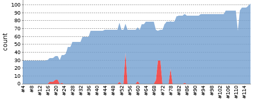 [Test result trend chart]