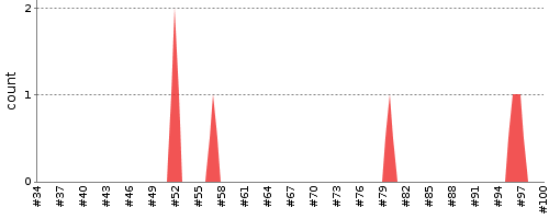 [Test result trend chart]