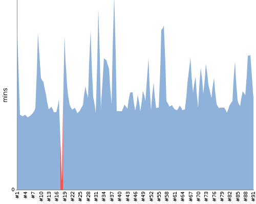 [Build time graph]