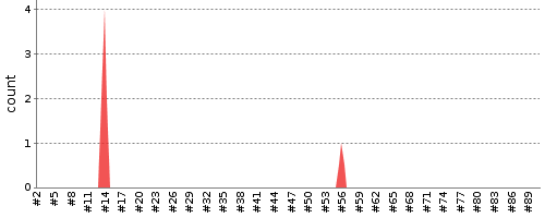 [Test result trend chart]