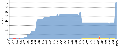 [Test result trend chart]