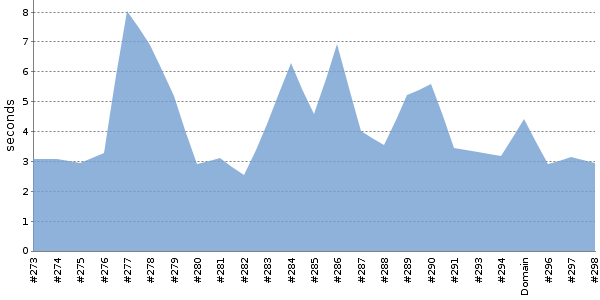 [Duration graph]