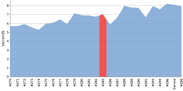 [Duration graph]