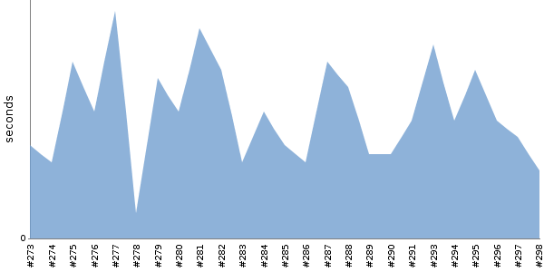 [Duration graph]