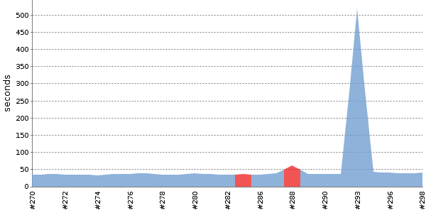 [Duration graph]