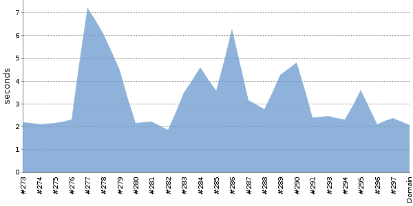 [Duration graph]