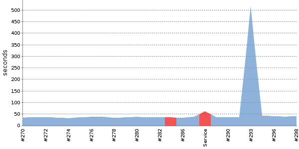 [Duration graph]