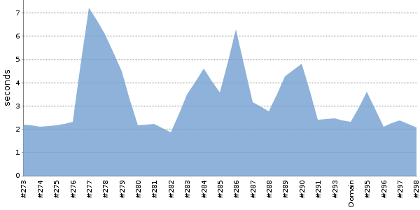 [Duration graph]