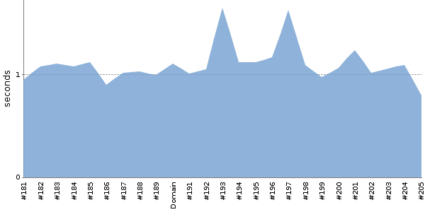 [Duration graph]