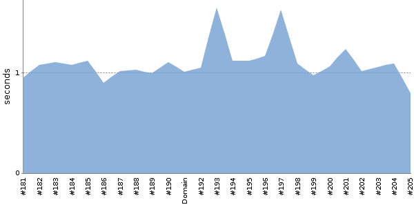 [Duration graph]