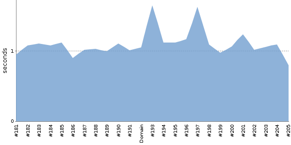 [Duration graph]