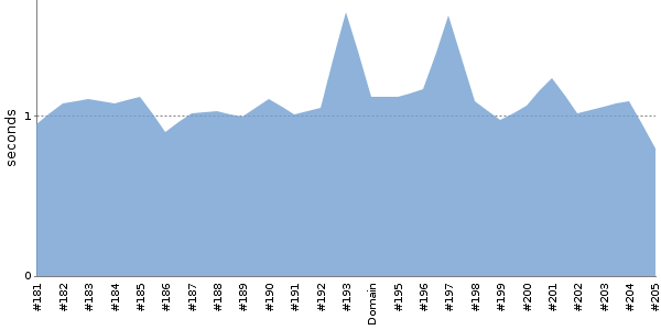 [Duration graph]