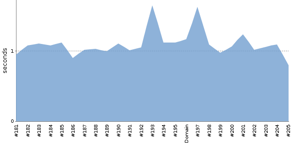 [Duration graph]