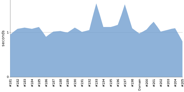 [Duration graph]