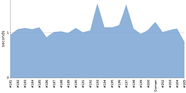 [Duration graph]