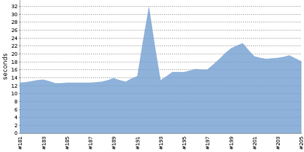 [Duration graph]