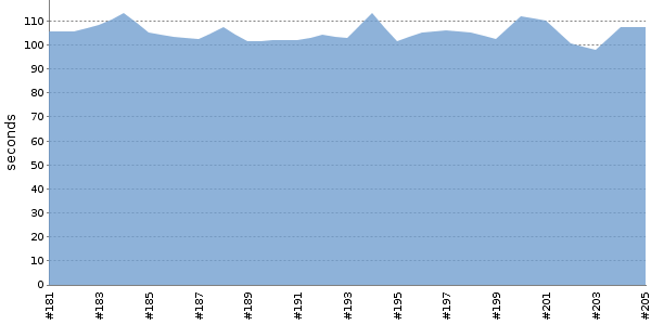 [Duration graph]