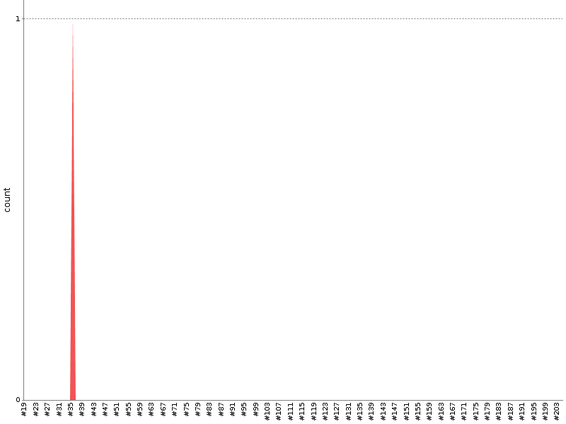 [Test result trend chart]