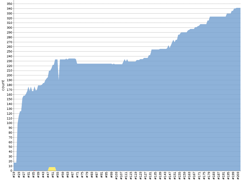 [Test result trend chart]