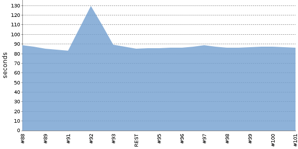 [Duration graph]