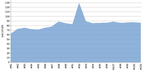 [Duration graph]