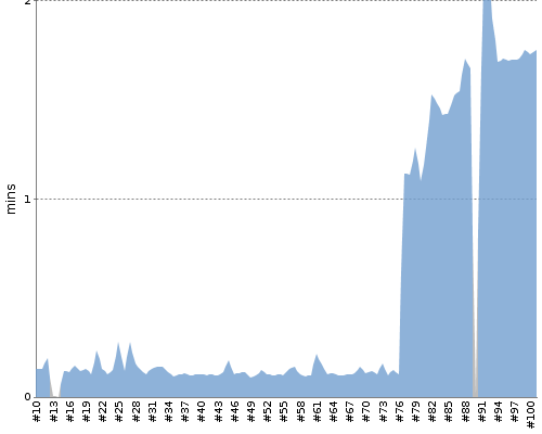 [Build time graph]