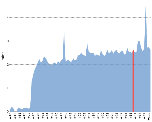 [Build time graph]