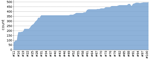 [Test result trend chart]