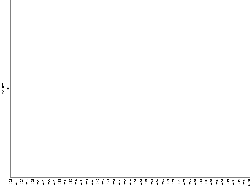 [Test result trend chart]
