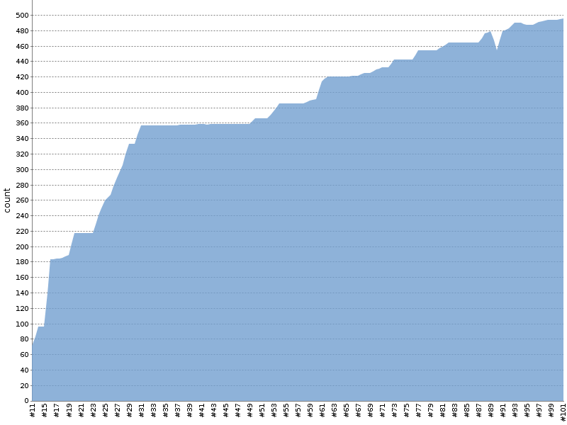 [Test result trend chart]