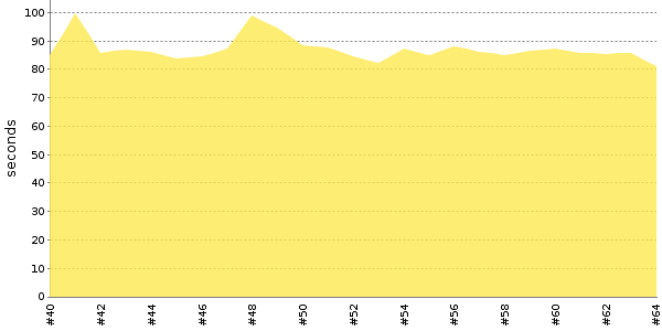 [Duration graph]