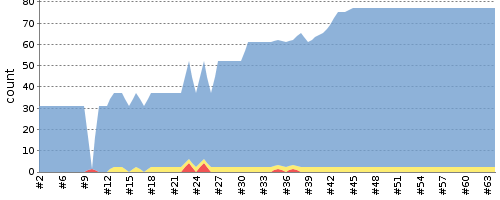 [Test result trend chart]