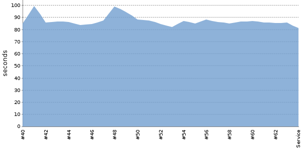 [Duration graph]