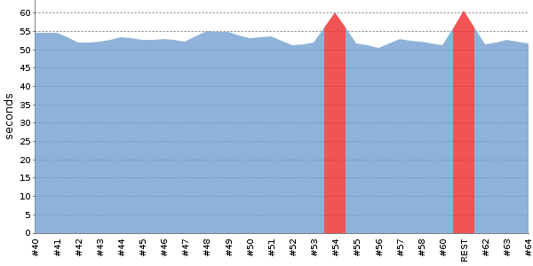 [Duration graph]