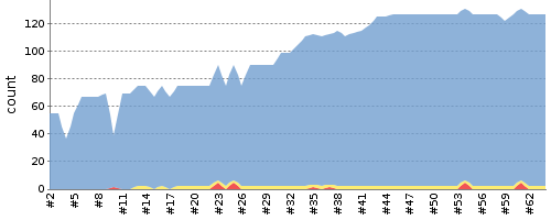 [Test result trend chart]