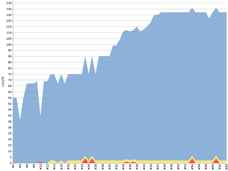 [Test result trend chart]