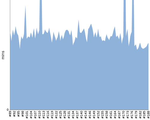 [Build time graph]