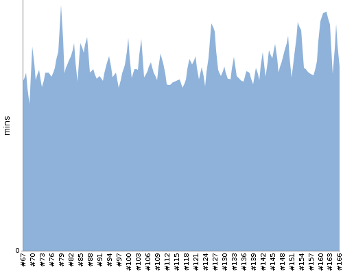 [Build time graph]