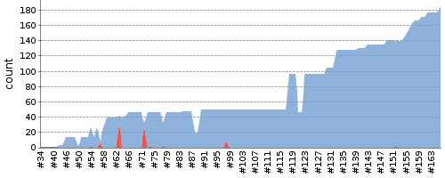 [Test result trend chart]