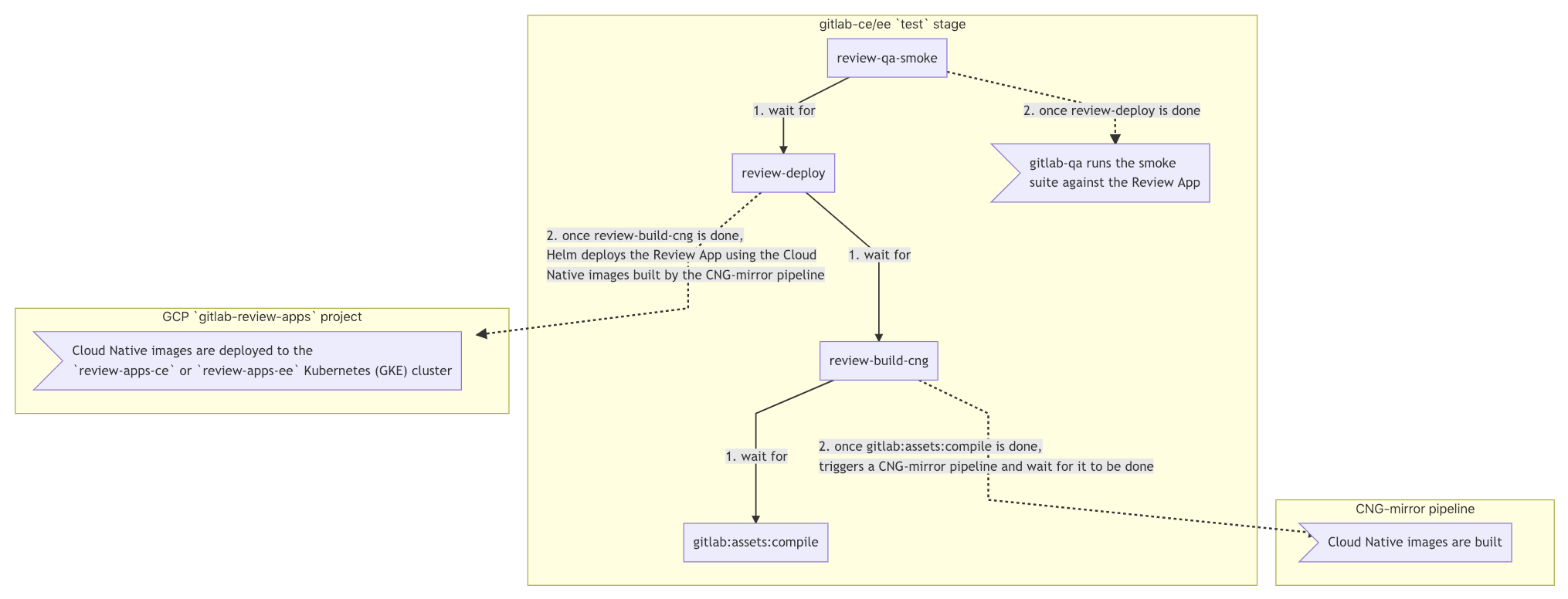Review Apps CI/CD architecture